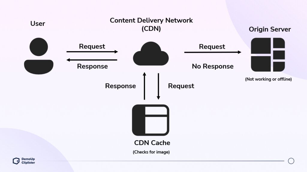 Ein CDN-Cache dient als Ausfallsicherung, wenn keine Rückmeldung von einem Ursprungsserver erfolgt.