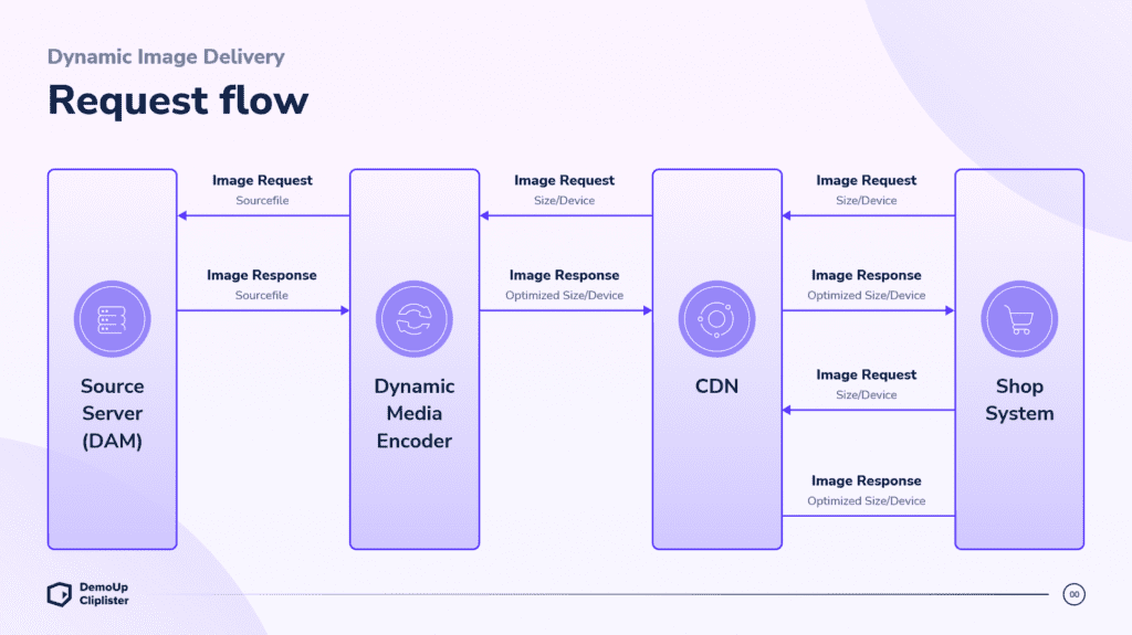 An example of a request flow for DemoUp Cliplister's dynamic image delivery.