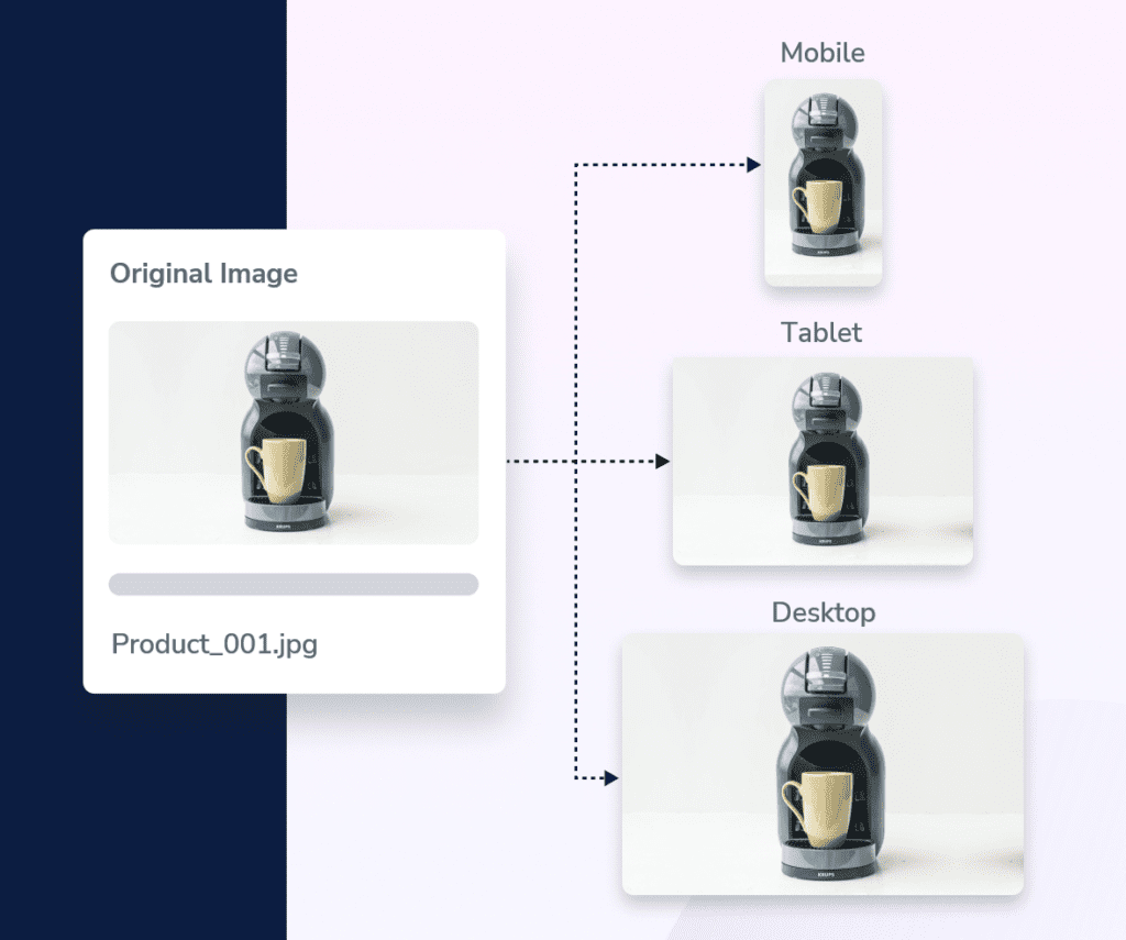 Dynamic content delivery ensures all media looks correct on all devices at the smallest possible file size.