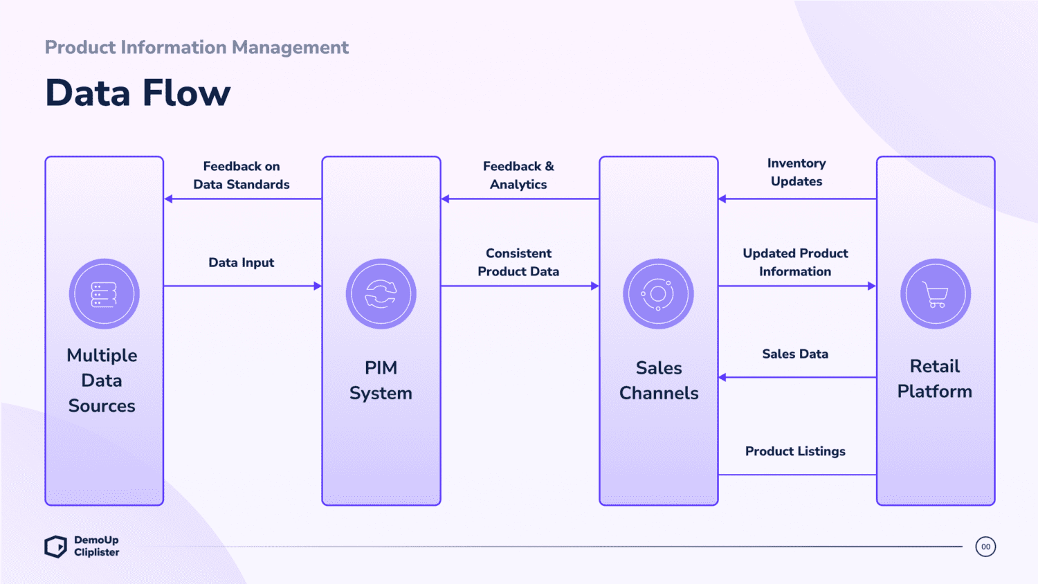 Product information management transforms raw product data into product listings and content.