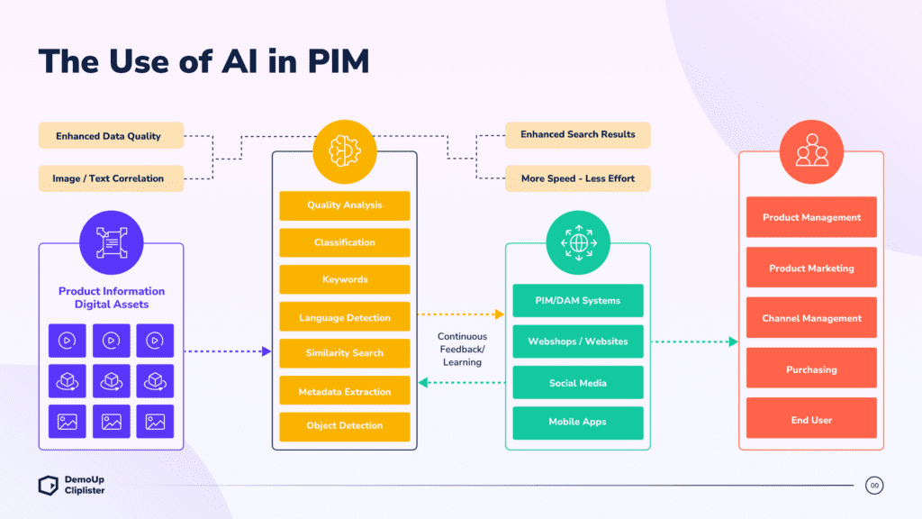 KI-gestützte Workflows sind nur ein Teil der Zukunft von PIM.