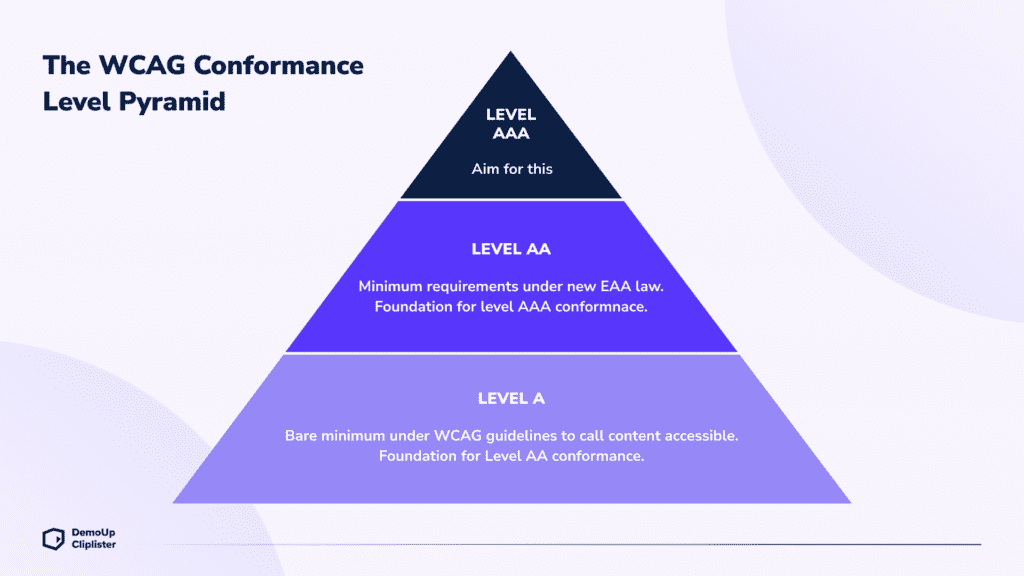 The WCAG levels pyramid is a great guide for designing accessible websites.