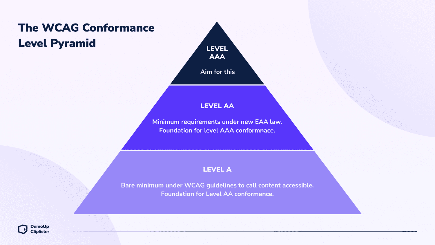 WCAG Pyramid